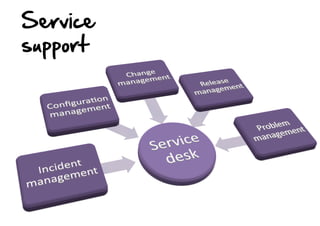 Service  
support  

 