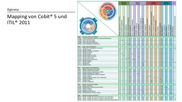 Cobit Build Acquire And Implement Cobit Build Acquire And Implement