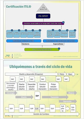 (51) 9-8935-4789
proyectos_tic@jagi.pe
www.jagi.pe
33
Certificación ITIL®
JUNTO A TU EMPRESA APOYANDO LAS GRANDES INNOVACIONES
EspecialistasGestores
(51) 9-8935-4789
proyectos_tic@jagi.pe
www.jagi.pe
34
Ubiquémonos a través del ciclode vida
Gestión de Cambios
SLMSLR SLR SLR SLR SLR
SLA
pilo
to
SLA
vivo
OperaciónOperación
TransiciónTransiciónDiseñoDiseño
MejoraMejoraEstrategiaEstrategia
SDP
Documentar
y acordar
(estrategia y
diseño)
Diseñar
solución
(diseño)
Desarrollar
solución
(diseño)
Construir
solución
(transición)
Probar
solución
(transición)
SAC SAC SAC SAC SAC SAC
Diseño y desarrollo (Proyecto) Piloto Oper.
JUNTO A TU EMPRESA APOYANDO LAS GRANDES INNOVACIONES
 