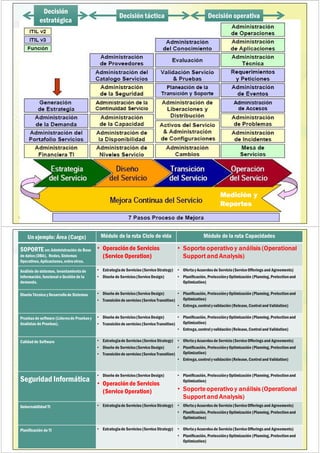 (51) 9-8935-4789
proyectos_tic@jagi.pe
www.jagi.pe
35
Medición y
Reportes
Decisión tácticaDecisión táctica
Decisión
estratégica
Decisión
estratégica
Decisión operativaDecisión operativa
(51) 9-8935-4789
proyectos_tic@jagi.pe
www.jagi.pe
Un ejemplo: Área (Cargo) Módulo de la ruta Ciclo de vida Módulo de la ruta Capacidades
SOPORTEen:Administración de Base
de datos (DBA), Redes,Sistemas
Operativos,Aplicaciones,entreotros.
• Operaciónde Servicios
(Service Operation)
• Soporte operativo y análisis (Operational
Support and Analysis)
Análisis de sistemas, levantamientode
información,funcional o Gestión de la
demanda.
• Estrategiade Servicios (ServiceStrategy)
• Diseño de Servicios(ServiceDesign)
• Oferta y Acuerdos de Servicio(ServiceOfferings and Agreements)
• Planificación, Proteccióny Optimización (Planning,Protectionand
Optimization)
Diseño Técnico y Desarrollode Sistemas • Diseño de Servicios(ServiceDesign)
• Transición de servicios (ServiceTransition)
• Planificación, Proteccióny Optimización (Planning,Protectionand
Optimization)
• Entrega,control y validación (Release,Controland Validation)
Pruebas de software (Líderesde Pruebas y
Analistas de Pruebas).
• Diseño de Servicios(ServiceDesign)
• Transición de servicios (ServiceTransition)
• Planificación, Proteccióny Optimización (Planning,Protectionand
Optimization)
• Entrega,control y validación (Release,Controland Validation)
Calidad de Software • Estrategiade Servicios (ServiceStrategy)
• Diseño de Servicios(ServiceDesign)
• Transición de servicios (ServiceTransition)
• Oferta y Acuerdos de Servicio(ServiceOfferings and Agreements)
• Planificación, Proteccióny Optimización (Planning,Protectionand
Optimization)
• Entrega,control y validación (Release,Controland Validation)
Seguridad Informática
• Diseño de Servicios(ServiceDesign)
• Operaciónde Servicios
(Service Operation)
• Planificación, Proteccióny Optimización (Planning,Protectionand
Optimization)
• Soporte operativo y análisis (Operational
Support and Analysis)
Gobernabilidad TI • Estrategiade Servicios (ServiceStrategy) • Oferta y Acuerdos de Servicio(ServiceOfferings and Agreements)
• Planificación, Proteccióny Optimización (Planning,Protectionand
Optimization)
Planificación de TI • Estrategiade Servicios (ServiceStrategy) • Oferta y Acuerdos de Servicio(ServiceOfferings and Agreements)
• Planificación, Proteccióny Optimización (Planning,Protectionand
Optimization)
 