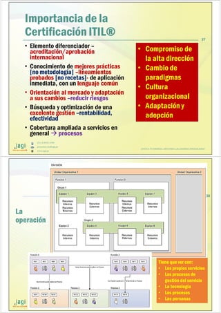 (51) 9-8935-4789
proyectos_tic@jagi.pe
www.jagi.pe
37
Importancia de la
Certificación ITIL®
• Elemento diferenciador –
acreditación/aprobación
internacional
• Conocimiento de mejores prácticas
[no metodología] –lineamientos
probados [no recetas]- de aplicación
inmediata, con un lenguaje común
• Orientación al mercado y adaptación
a sus cambios –reducir riesgos
• Búsqueda y optimización de una
excelente gestión –rentabilidad,
efectividad
• Cobertura ampliada a servicios en
general procesos
• Compromiso de
la alta dirección
• Cambio de
paradigmas
• Cultura
organizacional
• Adaptación y
adopción
JUNTO A TU EMPRESA APOYANDO LAS GRANDES INNOVACIONES
(51) 9-8935-4789
proyectos_tic@jagi.pe
www.jagi.pe
38
La
operación
38
Tiene que ver con:
• Los propios servicios
• Los procesos de
gestión del servicio
• La tecnología
• Los procesos
• Las personas
 