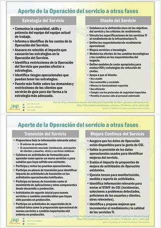 (51) 9-8935-4789
proyectos_tic@jagi.pe
www.jagi.pe
41
Aporte de la Operación del servicio a otras fases
JUNTO A TU EMPRESA APOYANDO LAS GRANDES INNOVACIONES
Estrategia del Servicio
•Comunica la capacidad, skills y
potencia del equipo del equipo actual
de trabajo.
•Informae identifica de los costos de la
Operación del Servicio.
•Asesoraen relación al impacto que
causaránlas estrategias en la
Operación del Servicio.
•Identifica restricciones de la Operación
del Servicio que puedan afectar a
estrategias.
•Identifica riesgos operacionales que
puedan tener las estrategias.
•Fuente más fiable sobre las demandasy
restricciones de los clientes que
serviránde guía para dar formaa la
estrategiamás adecuada.
Diseño del Servicio
• Colaboraen la definiciónclara de los objetivos
del servicio y los criterios de rendimiento.
• Vinculalas especificacionesde los servicios TI
al rendimientode la infraestructuraTI.
• Definelos requerimientosde rendimiento
operacional.
• Mapeaservicios a tecnología.
• Modelalos efectos de los cambiostecnológicos
y los cambios en los requerimientosdel
negocio.
• Definemodelos de costo apropiadospara
evaluarROI y estrategias de reducciónde
costos.
• Apoyaa que el diseño:
•Sea usable
•Sea sostenible y escalable
•Ofrezca la funcionalidad requerida
•Sea eficiente
•Cumpla con los protocolos de seguridad requeridos
•Permita el acceso sólo al personal autorizado
Fuente: http://www.hola-mundo.net/index.php?/topic/694-itil-2011-operacion-del-servicio-so/
http://itilv3.osiatis.es/operacion_servicios_TI/relacion_otros_ciclos.php
(51) 9-8935-4789
proyectos_tic@jagi.pe
www.jagi.pe
42
Aporte de la Operación del servicio a otras fases
Transición del Servicio
• Proporciona toda la informaciónrelevantesobre:
• El entorno de producción
• El conocimiento asociado (incidencias, precepción
de clientes y usuarios, otros) a servicios similares
• Colaboraen actividadesde formaciónpara
aprendercomo operar unnuevo servicios o para
cambiosque hayasufridouno existente.
• Participay revisa las pruebasoperacionales.
• Participaen planesde transiciónpara identificar
impacto de actividadesde transición en las
actividadesoperacionaleshabituales.
• Participaen tareas de transición como el
movimientode aplicacionesy otros componentes
desde desarrolloa producción.
• Actividadesde soporte inicialpara nuevos
servicios o cambiosconsiderablesque hayan
sido puestos en producción.
• Participaen actividadesde supervisiónde la
calidadtales como la preparaciónoperacionalde
nuevos servicios o cambiosimportantesdel
entorno en producción.
Mejora Continua del Servicio
•Asegura que los datos de Operación
están disponiblespara la gentede CSI.
•Valida la precisión de los datos
operacionales usados para identificar
mejoras del servicio.
•Evalúa el impacto de propuestas de
mejora de actividades de Operación
existentes.
•Ejecuta tareas para monitorización,
medida y reportede actividades.
•Identifica información relevantepara
enviar al STAFF de CSI (incidencias,
soluciones a problemas detectados,
peticiones de los usuarios y clientes,
otros relevantes).
•Identifica y proponemejoras que
incrementar el rendimientoy la calidad
de los servicios TI.
JUNTO A TU EMPRESA APOYANDO LAS GRANDES INNOVACIONES
Fuente: http://www.hola-mundo.net/index.php?/topic/694-itil-2011-operacion-del-servicio-so/
http://itilv3.osiatis.es/operacion_servicios_TI/relacion_otros_ciclos.php
 