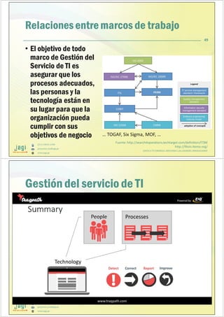 (51) 9-8935-4789
proyectos_tic@jagi.pe
www.jagi.pe
49
Relacionesentremarcos de trabajo
• El objetivo de todo
marco de Gestión del
Servicio de TI es
asegurar que los
procesos adecuados,
las personas y la
tecnología están en
su lugar para que la
organización pueda
cumplir con sus
objetivos de negocio
JUNTO A TU EMPRESA APOYANDO LAS GRANDES INNOVACIONES
Fuente: http://searchitoperations.techtarget.com/definition/ITSM
http://fitsm.itemo.org/
… TOGAF, Six Sigma, MOF, …
(51) 9-8935-4789
proyectos_tic@jagi.pe
www.jagi.pe
50
Gestión del servicio de TI
 