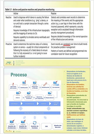 (51) 9-8935-4789
proyectos_tic@jagi.pe
www.jagi.pe
(51) 9-8935-4789
proyectos_tic@jagi.pe
www.jagi.pe
70
Proceso
• Disparadores de Incidentes.
Crean un registro en el
Sistema de Gestión de
Incidencias, generando un
input para este proceso de la
fase de Operación.
• Disparadores de Cambios.
Generan una solicitud de
cambio (RFC) y enviándola a la
Gestión de Cambios, en la fase
de Transición.
• Disparadores procedentes de
una RFC aprobada o
desautorizada. Se envía toda la
información relacionada para
que la Gestión de Cambios
investigue lo ocurrido.
• Scripts automatizados que
ejecutan acciones específicas
(p. ej. reiniciar un equipo).
• Notificaciones por teléfono
móvil.
• Disparadores de base de
datos, que restringen el
acceso de un usuario a
determinados registros o
campos, o que crean/eliminan
entradas en la base de datos.
 
