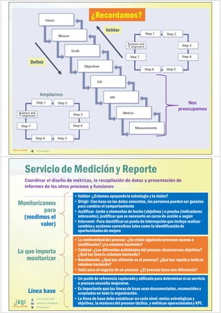 (51) 9-8935-4789
proyectos_tic@jagi.pe
www.jagi.pe
¿Recordamos?
Ampliamos
Nos
preocupamos
Definir
Validar
(51) 9-8935-4789
proyectos_tic@jagi.pe
www.jagi.pe
78
Serviciode Medición y Reporte
Coordinar el diseño de métricas, la recopilación de datos y presentación de
informes de los otros procesos y funciones
JUNTO A TU EMPRESA APOYANDO LAS GRANDES INNOVACIONES
Monitorizamos
para
(medimos el
valor)
• Validar-¿Estamos apoyandolaestrategia y la visión?
• Dirigir -Con base en los datos concretos, las personaspuedenser guiadas
para cambiarel comportamiento
• Justificar -Junto a elementos de hecho (objetivos) o prueba(indicadores
adecuados),justificar que es necesario un curso de acción a seguir
• Intervenir -Para identificarun punto de interrupciónque incluyerealizar
cambiosy acciones correctivas tales como la identificaciónde
oportunidadesde mejora
Lo que importa
monitorizar
• La conformidaddel proceso -¿Se están siguiendoprocesos nuevos o
modificados?¿Lo estamos haciendo?
• Calidad-¿Las diferentesactividadesdel proceso alcanzansus objetivos?
¿Quétan bienlo estamos haciendo?
• Rendimiento-¿Quétan eficiente es el proceso? ¿Quétan rápidoo lento lo
estamos haciendo?
• Valor para el negocio de un proceso -¿El proceso hace una diferencia?
Línea base
• Un puntode referencia capturadoy utilizadopara determinarsi un servicio
o proceso necesita mejorarse.
• Es importante quelas líneasde base seandocumentados,reconocidos y
aceptadosen toda la organización.
• La líneade base debe establecer en cada nivel: metas estratégicas y
objetivos, la madurezdel proceso táctico, y métricas operacionalesy KPI.
 