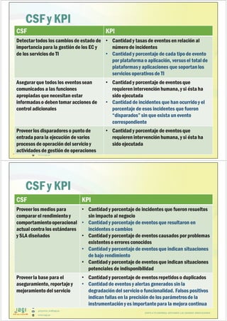 (51) 9-8935-4789
proyectos_tic@jagi.pe
www.jagi.pe
CSF y KPI
83
JUNTO A TU EMPRESA APOYANDO LAS GRANDES INNOVACIONES
CSF KPI
Detectartodos los cambios de estado de
importancia para la gestión de los EC y
de los servicios de TI
• Cantidad y tasas de eventos en relación al
número de incidentes
• Cantidad y porcentaje de cada tipo de evento
por plataforma o aplicación, versusel totalde
plataformasy aplicaciones que soportanlos
servicios operativos de TI
Asegurarque todos los eventossean
comunicados a las funciones
apropiadas que necesitan estar
informadaso deben tomar acciones de
control adicionales
• Cantidad y porcentaje de eventosque
requieren intervención humana, y si ésta ha
sido ejecutada
• Cantidad de incidentes que han ocurrido y el
porcentaje de esos incidentes que fueron
“disparados”sin que exista un evento
correspondiente
Proveerlos disparadores o punto de
entrada para la ejecución de varios
procesos de operación del servicio y
actividades de gestión de operaciones
• Cantidad y porcentaje de eventosque
requieren intervención humana, y si ésta ha
sido ejecutada
(51) 9-8935-4789
proyectos_tic@jagi.pe
www.jagi.pe
CSF y KPI
84
JUNTO A TU EMPRESA APOYANDO LAS GRANDES INNOVACIONES
CSF KPI
Proveerlos medios para
comparar el rendimiento y
comportamientooperacional
actual contra los estándares
y SLA diseñados
• Cantidad y porcentaje de incidentes que fueron resueltos
sin impacto al negocio
• Cantidad y porcentaje de eventosque resultaron en
incidentes o cambios
• Cantidad y porcentaje de eventoscausados por problemas
existenteso errores conocidos
• Cantidad y porcentaje de eventosque indican situaciones
de bajo rendimiento
• Cantidad y porcentaje de eventosque indican situaciones
potenciales de indisponibilidad
Proveerla base para el
aseguramiento, reportaje y
mejoramiento del servicio
• Cantidad y porcentaje de eventosrepetidos o duplicados
• Cantidad de eventos y alertas generados sin la
degradación del servicio o funcionalidad. Falsos positivos
indican fallas en la precisión de los parámetrosde la
instrumentación y es importantepara la mejora continua
 
