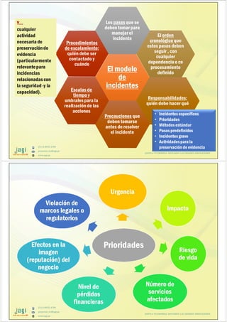 (51) 9-8935-4789
proyectos_tic@jagi.pe
www.jagi.pe
El modelo
de
incidentes
El modelo
de
incidentes
Los pasos que se
deben tomar para
manejar el
incidente
Los pasos que se
deben tomar para
manejar el
incidente
El orden
cronológico que
estos pasos deben
seguir , con
cualquier
dependencia o co
procesamiento
definido
El orden
cronológico que
estos pasos deben
seguir , con
cualquier
dependencia o co
procesamiento
definido
Responsabilidades;
quién debe hacer qué
Responsabilidades;
quién debe hacer qué
Precauciones que
deben tomarse
antes de resolver
el incidente
Precauciones que
deben tomarse
antes de resolver
el incidente
Escalas de
tiempo y
umbrales para la
realización de las
acciones
Escalas de
tiempo y
umbrales para la
realización de las
acciones
Procedimientos
de escalamiento;
quién debe ser
contactado y
cuándo
Procedimientos
de escalamiento;
quién debe ser
contactado y
cuándo
Y…
cualquier
actividad
necesaria de
preservación de
evidencia
(particularmente
relevantepara
incidencias
relacionadas con
la seguridad -y la
capacidad).
Y…
cualquier
actividad
necesaria de
preservación de
evidencia
(particularmente
relevantepara
incidencias
relacionadas con
la seguridad -y la
capacidad).
• Incidentesespecíficos
• Prioridades
• Métodos estándar
• Pasos predefinidos
• Incidentesgrave
• Actividadespara la
preservación de evidencia
JUNTO A TU EMPRESA APOYANDO LAS GRANDES INNOVACIONES
(51) 9-8935-4789
proyectos_tic@jagi.pe
www.jagi.pe
Prioridades
Urgencia
Impacto
Riesgo
de vida
Número de
servicios
afectados
Nivel de
pérdidas
financieras
Efectos en la
imagen
(reputación) del
negocio
Violación de
marcos legales o
regulatorios
Prioridades
Urgencia
Impacto
Riesgo
de vida
Número de
servicios
afectados
Nivel de
pérdidas
financieras
Efectos en la
imagen
(reputación) del
negocio
Violación de
marcos legales o
regulatorios
JUNTO A TU EMPRESA APOYANDO LAS GRANDES INNOVACIONES
 