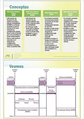 (51) 9-8935-4789
proyectos_tic@jagi.pe
www.jagi.pe
Conceptos
Meantime between
failure
MTBF
•(ITIL Diseño del
Servicio) Es una
métrica que mide e
informa confiabilidad.
El MTBF es el tiempo
promedio en que un
servicio de TI u otro
elemento de
configuración pueden
llevar a cabo la función
que se ha acordado en
forma ininterrumpida.
•Esto se mide desde el
momento en el
elemento de
configuración
comienza a trabajar,
hasta su próxima falla.
Meantime between
service incidents
MTBSI
•(ITIL Diseño del
Servicio) Es una
métrica utilizada para
medir e informar sobre
la confiabilidad.
•Es el tiempo medio
desde que un sistema
o servicio de TI falla,
hasta la próxima falla.
•El MTBSI es igual a
MTBF más MTRS.
Meantime to repair
MTTR
•Es el tiempo promedio
necesario para reparar
un servicio de TI u otro
elemento de
configuración después
de una falla.
•El MTTR se mide desde
el momento en que el
elemento de
configuración falló
hasta que fue
reparado.
•El MTTR no incluye el
tiempo necesario para
recuperar o restaurar.
•A veces se usa
incorrectamente en
lugar del tiempo medio
para restablecer el
servicio
Meantime to restore
service
MTRS
•Es el tiempo promedio
necesario para
restablecer un servicio
de TI u otro elemento
de configuración
después de una falla.
•El MTRS se mide
desde el momento en
el elemento de
configuración falla
hasta que quede
completamente
restaurado y realiza su
función en forma
normal.
JUNTO A TU EMPRESA APOYANDO LAS GRANDES INNOVACIONES
(51) 9-8935-4789
proyectos_tic@jagi.pe
www.jagi.pe
Veamos
JUNTO A TU EMPRESA APOYANDO LAS GRANDES INNOVACIONES
 