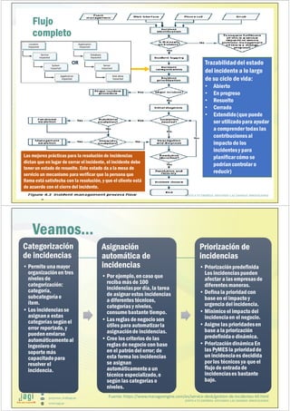 (51) 9-8935-4789
proyectos_tic@jagi.pe
www.jagi.pe
95
Trazabilidaddel estado
del incidentea lo largo
de su ciclo de vida:
• Abierto
• En progreso
• Resuelto
• Cerrado
• Extendido(que puede
ser utilizadopara ayudar
a comprender todas las
contribucionesal
impacto de los
incidentesy para
planificarcómo se
podríancontrolar o
reducir)
Las mejores prácticas para la resolución de incidencias
dictan que en lugar de cerrar el incidente, el incidente debe
tener un estado de resuelto. Este estado da a la mesa de
servicio un mecanismo para verificar que la persona que
llama está satisfecha con la resolución, y que el cliente está
de acuerdo con el cierre del incidente.
Las mejores prácticas para la resolución de incidencias
dictan que en lugar de cerrar el incidente, el incidente debe
tener un estado de resuelto. Este estado da a la mesa de
servicio un mecanismo para verificar que la persona que
llama está satisfecha con la resolución, y que el cliente está
de acuerdo con el cierre del incidente.
Flujo
completo
JUNTO A TU EMPRESA APOYANDO LAS GRANDES INNOVACIONES
(51) 9-8935-4789
proyectos_tic@jagi.pe
www.jagi.pe
Veamos…
Categorización
de incidencias
• Permite unamayor
organizaciónen tres
niveles de
categorización:
categoría,
subcategoríae
ítem.
• Los incidenciasse
asignana estas
categorías segúnel
error reportado,y
puedenenviarse
automáticamenteal
ingenierode
soporte más
capacitadopara
resolver el
incidencia.
Categorización
de incidencias
• Permite unamayor
organizaciónen tres
niveles de
categorización:
categoría,
subcategoríae
ítem.
• Los incidenciasse
asignana estas
categorías segúnel
error reportado,y
puedenenviarse
automáticamenteal
ingenierode
soporte más
capacitadopara
resolver el
incidencia.
Asignación
automática de
incidencias
• Por ejemplo,en caso que
reciba más de 100
incidenciaspor día, la tarea
de asignarestos incidencias
a diferentes técnicos,
categorías y niveles,
consumebastante tiempo.
• Las reglas de negocio son
útiles para automatizarla
asignaciónde incidencias.
• Cree los criterios de las
reglas de negocio con base
en el patróndel error; de
esta forma los incidencias
se asignan
automáticamentea un
técnico especializado,o
según las categorías o
niveles.
Asignación
automática de
incidencias
• Por ejemplo,en caso que
reciba más de 100
incidenciaspor día, la tarea
de asignarestos incidencias
a diferentes técnicos,
categorías y niveles,
consumebastante tiempo.
• Las reglas de negocio son
útiles para automatizarla
asignaciónde incidencias.
• Cree los criterios de las
reglas de negocio con base
en el patróndel error; de
esta forma los incidencias
se asignan
automáticamentea un
técnico especializado,o
según las categorías o
niveles.
Priorización de
incidencias
• Priorizaciónpredefinida
Los incidenciaspueden
afectar a las empresasde
diferentesmaneras.
• Definala prioridadcon
base en el impacto y
urgencia delincidencia.
• Minimiceel impacto del
incidenciaen el negocio.
• Asigne las prioridadesen
base a la priorización
predefinidao dinámica.
• PriorizacióndinámicaEn
las PyMESla prioridadde
un incidenciaes decidida
por los técnicos ya queel
flujo de entradade
incidenciases bastante
bajo.
Priorización de
incidencias
• Priorizaciónpredefinida
Los incidenciaspueden
afectar a las empresasde
diferentesmaneras.
• Definala prioridadcon
base en el impacto y
urgencia delincidencia.
• Minimiceel impacto del
incidenciaen el negocio.
• Asigne las prioridadesen
base a la priorización
predefinidao dinámica.
• PriorizacióndinámicaEn
las PyMESla prioridadde
un incidenciaes decidida
por los técnicos ya queel
flujo de entradade
incidenciases bastante
bajo.
JUNTO A TU EMPRESA APOYANDO LAS GRANDES INNOVACIONES
Fuente: https://www.manageengine.com/es/service-desk/gestion-de-incidentes-itil.html
 