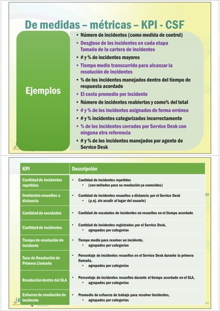 (51) 9-8935-4789
proyectos_tic@jagi.pe
www.jagi.pe
De medidas – métricas – KPI - CSF
• Número de incidentes (como medida de control)
• Desglose de los incidentes en cada etapa
Tamaño de la cartera de incidentes
• # y % de incidentes mayores
• Tiempo medio transcurrido para alcanzar la
resolución de incidentes
• % de los incidentes manejados dentro del tiempo de
respuesta acordado
• El costo promedio por incidente
• Número de incidentes reabiertos y como% del total
• # y % de los incidentes asignados de forma errónea
• # y % incidentes categorizados incorrectamente
• % de los incidentes cerrados por Service Desk con
ninguna otra referencia
• # y % de los incidentes manejados por agente de
Service Desk
EjemplosEjemplos
(51) 9-8935-4789
proyectos_tic@jagi.pe
www.jagi.pe
102
JUNTO A TU EMPRESA APOYANDO LAS GRANDES INNOVACIONES
KPI Descripción
Cantidadde incidentes
repetidos
• Cantidad de incidentes repetidos
• (con métodos para su resolución ya conocidos)
Incidentesresueltos a
distancia
• Cantidad de incidentes resueltos a distancia por el Service Desk
• (p.ej. sin acudir al lugar del usuario)
Cantidadde escalados • Cantidad de escalados de incidentes no resueltos en el tiempo acordado
Cantidadde incidentes
• Cantidad de incidentes registrados por el Service Desk,
• agrupados por categorías
Tiempo de resoluciónde
incidente
• Tiempo medio para resolver un incidente,
• agrupados por categorías
Tasa de Resoluciónde
Primera Llamada
• Porcentaje de incidentes resueltos en el Service Desk durante la primera
llamada,
• agrupados por categorías
Resolucióndentro del SLA
• Porcentaje de incidentes resueltos durante el tiempo acordado en el SLA,
• agrupados por categorías
Esfuerzo de resolución de
incidente
• Promedio de esfuerzo de trabajo para resolver Incidentes,
• agrupados por categorías
 