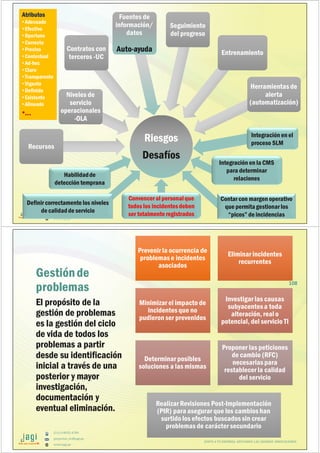(51) 9-8935-4789
proyectos_tic@jagi.pe
www.jagi.pe
Riesgos
Desafíos
Riesgos
Desafíos
RecursosRecursos
Niveles de
servicio
operacionales
-OLA
Niveles de
servicio
operacionales
-OLA
Contratos con
terceros -UC
Contratos con
terceros -UC
Fuentes de
información/
datos
Auto-ayuda
Fuentes de
información/
datos
Auto-ayuda
Seguimiento
del progreso
Seguimiento
del progreso
EntrenamientoEntrenamiento
Herramientas de
alerta
(automatización)
Herramientas de
alerta
(automatización)
Habilidadde
detección temprana
Convencer al personalque
todos los incidentesdeben
ser totalmente registrados
Integración en la CMS
para determinar
relaciones
Atributos
•Adecuado
•Efectivo
•Oportuno
•Correcto
•Preciso
•Contextual
•Ad-hoc
•Claro
•Transparente
•Vigente
•Definido
•Existente
•Alineado
•…
Atributos
•Adecuado
•Efectivo
•Oportuno
•Correcto
•Preciso
•Contextual
•Ad-hoc
•Claro
•Transparente
•Vigente
•Definido
•Existente
•Alineado
•…
Integración en el
proceso SLM
Contar con margen operativo
que permitagestionar los
“picos” de incidencias
Definir correctamente los niveles
de calidadde servicio
(51) 9-8935-4789
proyectos_tic@jagi.pe
www.jagi.pe
108
Gestiónde
problemas
El propósito de la
gestión de problemas
es la gestión del ciclo
de vida de todos los
problemas a partir
desde su identificación
inicial a través de una
posterior y mayor
investigación,
documentación y
eventual eliminación.
Prevenir la ocurrencia de
problemas e incidentes
asociados
Prevenir la ocurrencia de
problemas e incidentes
asociados
Eliminar incidentes
recurrentes
Eliminar incidentes
recurrentes
Minimizar el impacto de
incidentes que no
pudieron ser prevenidos
Minimizar el impacto de
incidentes que no
pudieron ser prevenidos
Investigar las causas
subyacentesa toda
alteración, real o
potencial, del servicio TI
Investigar las causas
subyacentesa toda
alteración, real o
potencial, del servicio TI
Determinar posibles
soluciones a las mismas
Determinar posibles
soluciones a las mismas
Proponer las peticiones
de cambio (RFC)
necesarias para
restablecer la calidad
del servicio
Proponer las peticiones
de cambio (RFC)
necesarias para
restablecer la calidad
del servicio
Realizar Revisiones Post-Implementación
(PIR) para asegurar que los cambios han
surtidolos efectos buscados sin crear
problemas de carácter secundario
Realizar Revisiones Post-Implementación
(PIR) para asegurar que los cambios han
surtidolos efectos buscados sin crear
problemas de carácter secundario
JUNTO A TU EMPRESA APOYANDO LAS GRANDES INNOVACIONES
 