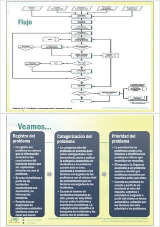 (51) 9-8935-4789
proyectos_tic@jagi.pe
www.jagi.pe
113
Flujo
JUNTO A TU EMPRESA APOYANDO LAS GRANDES INNOVACIONES
(51) 9-8935-4789
proyectos_tic@jagi.pe
www.jagi.pe
Veamos…
Registro del
problema
• El registro del
problemaes clave ya
que la información
necesariay las
conclusionesdel
incidentetienen que
ser capturadas
mientras se crea el
problema.
• Se crea el problemaa
partir de los
incidentes
manteniendouna
asociacióny la
información
completa.
• Permite buscar
duplicadosde
problemasexistentes
similaresantes de
crear uno nuevo.
Registro del
problema
• El registro del
problemaes clave ya
que la información
necesariay las
conclusionesdel
incidentetienen que
ser capturadas
mientras se crea el
problema.
• Se crea el problemaa
partir de los
incidentes
manteniendouna
asociacióny la
información
completa.
• Permite buscar
duplicadosde
problemasexistentes
similaresantes de
crear uno nuevo.
Categorización del
problema
• La categorizacióndel
problemaes esencialpara
evitar ambigüedades.Una
herramientaayudaa aplicar
la categoría automáticade
incidentesa un problema
cuandoeste se crea,
ayudandoa mantenera los
técnicos encargadosde los
problemascon el mismo nivel
de entendimientoque los
técnicos encargadosde los
incidentes.
• Cuandoel número de
incidenteslevantadoses
alto, puedeser muy difícil
buscar estos incidentesy
asociarlos al problema.La
categorizaciónsimplificala
búsquedade incidentesy los
asocia con el problema.
Categorización del
problema
• La categorizacióndel
problemaes esencialpara
evitar ambigüedades.Una
herramientaayudaa aplicar
la categoría automáticade
incidentesa un problema
cuandoeste se crea,
ayudandoa mantenera los
técnicos encargadosde los
problemascon el mismo nivel
de entendimientoque los
técnicos encargadosde los
incidentes.
• Cuandoel número de
incidenteslevantadoses
alto, puedeser muy difícil
buscar estos incidentesy
asociarlos al problema.La
categorizaciónsimplificala
búsquedade incidentesy los
asocia con el problema.
Prioridad del
problema
• La prioridadde los
problemasayudaa los
técnicos a identificarlos
problemascríticos que
necesitan ser resueltos.
• El Impacto y la Urgencia
asociadosa un problema
ayudana decidirqué
problemasnecesitan ser
resueltos antes que otros.
• Cuandoun problemaes
creado a partir de un
incidenteel valor del
impacto, urgencia y
prioridades asignadoa
partir del mismo en forma
automática,evitando que
los técnicos den otra
prioridada los problemas.
Prioridad del
problema
• La prioridadde los
problemasayudaa los
técnicos a identificarlos
problemascríticos que
necesitan ser resueltos.
• El Impacto y la Urgencia
asociadosa un problema
ayudana decidirqué
problemasnecesitan ser
resueltos antes que otros.
• Cuandoun problemaes
creado a partir de un
incidenteel valor del
impacto, urgencia y
prioridades asignadoa
partir del mismo en forma
automática,evitando que
los técnicos den otra
prioridada los problemas.
JUNTO A TU EMPRESA APOYANDO LAS GRANDES INNOVACIONES
Fuente: http://www.manageengine.com.mx/service-desk/itil-gestion-problemas.html#prioridad-del-problema
 
