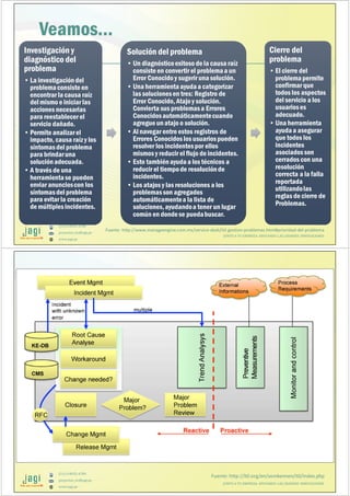 (51) 9-8935-4789
proyectos_tic@jagi.pe
www.jagi.pe
Veamos…
Investigación y
diagnóstico del
problema
• La investigacióndel
problemaconsiste en
encontrar la causa raíz
del mismo e iniciar las
acciones necesarias
para reestablecer el
servicio dañado.
• Permite analizarel
impacto, causa raíz y los
síntomasdel problema
para brindaruna
soluciónadecuada.
• A través de una
herramientase pueden
enviar anuncioscon los
síntomasdel problema
para evitar la creación
de múltiplesincidentes.
Investigación y
diagnóstico del
problema
• La investigacióndel
problemaconsiste en
encontrar la causa raíz
del mismo e iniciar las
acciones necesarias
para reestablecer el
servicio dañado.
• Permite analizarel
impacto, causa raíz y los
síntomasdel problema
para brindaruna
soluciónadecuada.
• A través de una
herramientase pueden
enviar anuncioscon los
síntomasdel problema
para evitar la creación
de múltiplesincidentes.
Solución del problema
• Un diagnósticoexitoso de la causa raíz
consiste en convertir el problemaa un
Error Conocido y sugerir unasolución.
• Una herramientaayudaa categorizar
las solucionesen tres: Registro de
Error Conocido,Atajo y solución.
Convierta sus problemasa Errores
Conocidosautomáticamentecuando
agregue unatajo o solución.
• Al navegar entre estos registros de
Errores Conocidos los usuariospueden
resolver los incidentespor ellos
mismos y reducir el flujo de incidentes.
• Esto tambiénayudaa los técnicos a
reducir el tiempode resoluciónde
incidentes.
• Los atajos y las resoluciones a los
problemasson agregados
automáticamentea la lista de
soluciones,ayudandoa tener un lugar
común en dondese puedabuscar.
Solución del problema
• Un diagnósticoexitoso de la causa raíz
consiste en convertir el problemaa un
Error Conocido y sugerir unasolución.
• Una herramientaayudaa categorizar
las solucionesen tres: Registro de
Error Conocido,Atajo y solución.
Convierta sus problemasa Errores
Conocidosautomáticamentecuando
agregue unatajo o solución.
• Al navegar entre estos registros de
Errores Conocidos los usuariospueden
resolver los incidentespor ellos
mismos y reducir el flujo de incidentes.
• Esto tambiénayudaa los técnicos a
reducir el tiempode resoluciónde
incidentes.
• Los atajos y las resoluciones a los
problemasson agregados
automáticamentea la lista de
soluciones,ayudandoa tener un lugar
común en dondese puedabuscar.
Cierre del
problema
• El cierre del
problemapermite
confirmar que
todos los aspectos
del servicio a los
usuarioses
adecuado.
• Una herramienta
ayudaa asegurar
que todos los
incidentes
asociadosson
cerrados con una
resolución
correcta a la falla
reportada
utilizandolas
reglas de cierre de
Problemas.
Cierre del
problema
• El cierre del
problemapermite
confirmar que
todos los aspectos
del servicio a los
usuarioses
adecuado.
• Una herramienta
ayudaa asegurar
que todos los
incidentes
asociadosson
cerrados con una
resolución
correcta a la falla
reportada
utilizandolas
reglas de cierre de
Problemas.
JUNTO A TU EMPRESA APOYANDO LAS GRANDES INNOVACIONES
Fuente: http://www.manageengine.com.mx/service-desk/itil-gestion-problemas.html#prioridad-del-problema
(51) 9-8935-4789
proyectos_tic@jagi.pe
www.jagi.pe
JUNTO A TU EMPRESA APOYANDO LAS GRANDES INNOVACIONES
Fuente: http://itil.org/en/vomkennen/itil/index.php
 