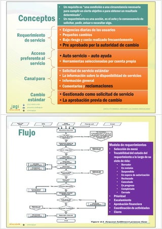 (51) 9-8935-4789
proyectos_tic@jagi.pe
www.jagi.pe
131
Conceptos
Requerimiento
de servicio
• Exigencias diarias de los usuarios
• Pequeños cambios
• Bajo riesgo y costo realizado frecuentemente
•Pre aprobado por la autoridad de cambio
• Exigencias diarias de los usuarios
• Pequeños cambios
• Bajo riesgo y costo realizado frecuentemente
•Pre aprobado por la autoridad de cambio
Acceso
preferenteal
servicio
•Auto servicio – auto ayuda
• Herramientas seleccionadas por cuenta propia
•Auto servicio – auto ayuda
• Herramientas seleccionadas por cuenta propia
Canalpara
• Solicitud de servicio estándar
• La información sobre la disponibilidad de servicios
• Información general
• Comentarios y reclamaciones
• Solicitud de servicio estándar
• La información sobre la disponibilidad de servicios
• Información general
• Comentarios y reclamaciones
Cambio
estándar
•Gestionado como solicitud de servicio
•La aprobación previa de cambio
•Gestionado como solicitud de servicio
•La aprobación previa de cambio
• Un requisitoes “unacondición o una circunstancia necesaria
para cumplirun cierto objetivo o para obtener un resultado
determinado”.
• Un requerimientoes unaacción, es el acto y la consecuencia de
solicitar, pedir, avisar o necesitar algo.
• Un requisitoes “unacondición o una circunstancia necesaria
para cumplirun cierto objetivo o para obtener un resultado
determinado”.
• Un requerimientoes unaacción, es el acto y la consecuencia de
solicitar, pedir, avisar o necesitar algo.
JUNTO A TU EMPRESA APOYANDO LAS GRANDES INNOVACIONES
(51) 9-8935-4789
proyectos_tic@jagi.pe
www.jagi.pe
132
Flujo
Modelo de requerimientos
• Selección de menú
• Trazabilidaddel estado del
requerimientoa lo largo de su
ciclo de vida:
• Borrador
• En revisión
• Suspendido
• En espera de autorización
• Rechazado
• Cancelado
• En progreso
• Completado
• Cerrado
• Prioridad
• Escalamiento
• Aprobaciónfinanciera
• Coordinaciónde actividades
• Cierre
JUNTO A TU EMPRESA APOYANDO LAS GRANDES INNOVACIONES
 