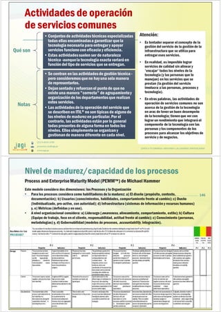 (51) 9-8935-4789
proyectos_tic@jagi.pe
www.jagi.pe
145
Actividades de operación
de servicios comunes
Atención:
• Es tentador separar el concepto de la
gestión del servicio de la gestiónde la
infraestructura que se utiliza para
entregar esos servicios.
• En realidad, es imposible lograr
servicios de calidad sin alinear y
'encajar' todos los niveles de la
tecnología(y las personas que lo
manejan) en los servicios que se
prestan (lagestión del servicio
involucra a las personas, procesos y
tecnología).
• En otras palabras, las actividades de
operación de servicios comunes no son
acerca de la gestión de la tecnología
en aras de tener un buen desempeño
de la tecnología; tienenque ver con
lograr un rendimiento que integraráel
componente de la tecnologíacon las
personas y los componentes de los
procesos para alcanzar los objetivos de
servicio y de negocios.
Qué son
• Conjuntosde actividadestécnicas especializadas
todas ellas encaminadasa garantizar quela
tecnologíanecesaria paraentregar y apoyar
servicios funcionecon eficacia y eficiencia.
• Estas actividadessuelen ser de naturaleza
técnica -aunquela tecnología exacta variaráen
funcióndel tipo de servicios que se entregan.
• Conjuntosde actividadestécnicas especializadas
todas ellas encaminadasa garantizar quela
tecnologíanecesaria paraentregar y apoyar
servicios funcionecon eficacia y eficiencia.
• Estas actividadessuelen ser de naturaleza
técnica -aunquela tecnología exacta variaráen
funcióndel tipo de servicios que se entregan.
Notas
• Se centran en las actividadesde gestión técnica -
pero consideremosqueno hayuna sola manera
de representarlos.
• Dejansentado y refuerzanel puntode queno
existe una manera"correcta" de agrupamientoy
organizaciónde los departamentosque realizan
estos servicios.
• Las actividadesde la operacióndel servicio que
se describenen ITIL® no son típicas de algunode
los niveles de madurezen particular.Por el
contrario, las actividadesestán por lo general
todas presentes de algunaformaen todos los
niveles. Ellos simplementese organizany
gestionande maneradiferente en cada nivel.
• Se centran en las actividadesde gestión técnica -
pero consideremosqueno hayuna sola manera
de representarlos.
• Dejansentado y refuerzanel puntode queno
existe una manera"correcta" de agrupamientoy
organizaciónde los departamentosque realizan
estos servicios.
• Las actividadesde la operacióndel servicio que
se describenen ITIL® no son típicas de algunode
los niveles de madurezen particular.Por el
contrario, las actividadesestán por lo general
todas presentes de algunaformaen todos los
niveles. Ellos simplementese organizany
gestionande maneradiferente en cada nivel.
JUNTO A TU EMPRESA APOYANDO LAS GRANDES INNOVACIONES
(51) 9-8935-4789
proyectos_tic@jagi.pe
www.jagi.pe
146
Process and EnterpriseMaturity Model (PEMM™) de Michael Hammer
Este modelo considera dos dimensiones: los Procesos y la Organización
• Para los procesos considera como habilitadores de la madurez: a) El diseño (propósito, contexto,
documentación); b) Usuarios (conocimientos, habilidades, comportamiento frente al cambio); c) Dueño
(Individualizado, pro-activo, con autoridad); d) Infraestructura (sistemas de información y recursos humanos)
y, e) Métricas (definidas y en uso).
• A nivel organizacional considera: a) Liderazgo (awareness, alineamiento, comportamiento, estilo); b) Cultura
(Equipo de trabajo, foco en el cliente, responsabilidad, actitud frente al cambio); c) Conocimiento (personas,
metodologías) y, d) Gobernabilidad(modelos de procesos, accountability, integración).
Nivelde madurez/capacidadde los procesos
 