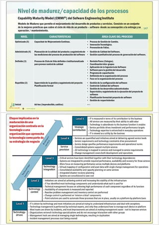 (51) 9-8935-4789
proyectos_tic@jagi.pe
www.jagi.pe
147
Capability Maturity Model (CMMI®) del Sofware EngineeringInstitute
Modelo de Madurez que permite el mejoramiento del desarrollo de productos y servicios. Consiste en un conjunto
de la mejores prácticas que cubre el ciclo de vida de un producto – software-desde su concepción a la entrega y su
operación / mantenimiento.
Nivelde madurez/capacidadde los procesos
NIVEL CARACTERÍSTICAS ÁREA CLAVE DEL PROCESO
Optimizado(5) Capacidad de MejoramientoContinuo. • Procesode Gestiónde Cambio.
• InnovaciónTecnológica.
• Prevenciónde Fallas.
Administrado(4) Planeación de lacalidad del producto yseguimientode
las medicionesdel procesode producción del software
• Gestiónde Calidad del Software.
• Gestióncuantitativadel procesode generacióndel software.
Definido(3) Procesode Ciclode Vida definidoe institucionalizado
para proveercontrolde calidad
• RevisiónPares (Colegas).
• Coordinacióninter-grupos
• Aplicación de la IngenieríadeSoftware
• Softwarepara la gestióndel desarrollo
• Programade capacitación
• Definicióndela organizacióndel proceso
• Foco en la organizacióndel proceso
Repetible(2) Supervisiónde la gestiónyseguimientodel proyecto
Planificación formal
• Gestiónde la configuracióndel software
• Controlde Calidad del software
• Gestiónde losdesarrollossubcontratados
• Supervisióny seguimientodela ejecucióndel proyectode
software
• Planificación formaldel proyectode software
• Gestiónde requerimientos
Inicial Ad-hoc (impredecible,caótico) —--
(51) 9-8935-4789
proyectos_tic@jagi.pe
www.jagi.pe
Etapasimplicadasen la
maduraciónde una
organizacióncentrada en la
tecnología a una
organizaciónque aprovecha
la tecnología como parte de
su estrategia de negocio
 