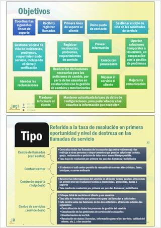 (51) 9-8935-4789
proyectos_tic@jagi.pe
www.jagi.pe
CONTENIDO
Introducción a ITIL®
Módulo de capacidad del servicio: Análisis
y soporte operacional–Operational
Support and Analysis (OSA)
Recomendacionesde estudio
JUNTO A TU EMPRESA APOYANDO LAS GRANDES INNOVACIONES
7
(51) 9-8935-4789
proyectos_tic@jagi.pe
www.jagi.pe
Antes de empezar:
algunas reglas básicas de convivencia
• No fumar, comer o beber
• No utilizar equiposindividualesde audioo vídeo –a no ser quese empleenpara fines
académicos
• Evitar ruidos molestos -apagarel teléfonomóvil
• Evitar distracciones
Dentro delsalón de claseDentro delsalón de clase
• Evitar generar ruido
• Evitar generar distracciones
Fuera del salónde claseFuera del salónde clase
Identificarpreviamentela logística local (servicios generales)Identificarpreviamentela logística local (servicios generales)
Luego de iniciadala clase, no tocar la puerta y esperar a queel docente les permita el
ingreso: 5’, 15’, segundahora
Luego de iniciadala clase, no tocar la puerta y esperar a queel docente les permita el
ingreso: 5’, 15’, segundahora
Educación,respeto, orden, puntualidad,responsabilidad…Educación,respeto, orden, puntualidad,responsabilidad…
JUNTO A TU EMPRESA APOYANDO LAS GRANDES INNOVACIONES
8
 