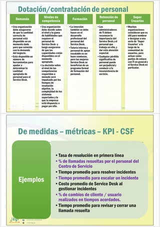 (51) 9-8935-4789
proyectos_tic@jagi.pe
www.jagi.pe
157
Dotación/contratación de personal
JUNTO A TU EMPRESA APOYANDO LAS GRANDES INNOVACIONES
Demanda
•Una organización
debe asegurarse
de que la cantidad
correcta de
personal está
disponible en un
momento dado
para que coincida
con la demanda
del negocio.
•Está disponible un
número de
herramientas para
ayudar a
determinar la
cantidad
apropiada de
personal para el
Service Desk.
Niveles de
competencia
•Una organización
debe decidir sobre
el nivel y la gama
de habilidades que
requiere el
personal de
Service Desk -y
luego asegurarse
de que las
capacidades están
disponibles en el
momento
apropiado.
•La decisión sobre
el nivel de las
competencias
requeridas a
menudo será
impulsado por los
tiempos de
resolución
objetivo, la
complejidad de los
sistemas
soportados y lo
que la empresa
está dispuesta a
pagar por ello.
Formación
•La inversión
también se debe
hacer en el
desarrollo
profesional del
personal del
Service Desk.
•Tutoríainterna y
personal de apoyo
escalable es un
buen comienzo,
pero las mejores
Service Desk se
benefician de un
programa formal
de formación del
personal.
Retención de
personal
•Los
administradores
de TI deben
reconocer la
importancia del
Service Desk y el
personal que
trabaja en ella, y
dar esta atención
especial.
•Cualquier pérdida
significativa de
personal puede
ser perjudicial y
conducir a la
inconsistencia de
servicio.
Super
Usuarios
•Muchas
organizaciones
consideran que es
útil para nombrar
o designar a una
serie de 'Super
Usuarios' a lo
largo de la
comunidad de
usuarios, para
actuar como
puntos de enlace
con TI en general y
el Service Desk en
particular.
(51) 9-8935-4789
proyectos_tic@jagi.pe
www.jagi.pe
De medidas – métricas – KPI - CSF
•Tasa de resolución en primera línea
•% de llamadas resueltas por el personal del
Centro de Servicio
•Tiempo promedio para resolver incidentes
•Tiempo promedio para escalar un incidente
•Costo promedio de Service Desk al
gestionar incidentes
•% de cambios de cliente / usuario
realizados en tiempos acordados.
•Tiempo promedio para revisar y cerrar una
llamada resuelta
EjemplosEjemplos
 