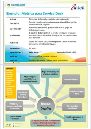 (51) 9-8935-4789
proyectos_tic@jagi.pe
www.jagi.pe
(51) 9-8935-4789
proyectos_tic@jagi.pe
www.jagi.pe
Riesgos
Desafíos
Riesgos
Desafíos
Adopción/
implementación de
estándares
Adopción/
implementación de
estándares
Gestión del
servicio
tercerizado
Gestión del
servicio
tercerizado
Mejor enfoquey
proactividaden la
provisión del servicio
Mejor informaciónpara
la toma de decisiones
ComunicacionesComunicaciones
Propiedad de los
datos
Propiedad de los
datos
El objetivo principaldel Service Desk es
restaurar el "servicio normal"para el
usuariolo antes posible.
Herramientas
apropiadas
Herramientas
apropiadas
Atributos
•Adecuado
•Efectivo
•Oportuno
•Correcto
•Preciso
•Contextual
•Ad-hoc
•Claro
•Transparente
•Vigente
•Definido
•Existente
•Alineado
•…
Atributos
•Adecuado
•Efectivo
•Oportuno
•Correcto
•Preciso
•Contextual
•Ad-hoc
•Claro
•Transparente
•Vigente
•Definido
•Existente
•Alineado
•…
Registro, correlación de
datos
¿Tercerizar o no
tercerizar?
 