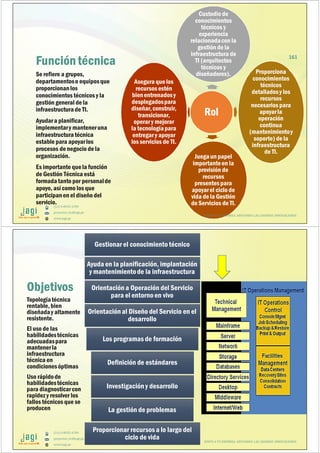 (51) 9-8935-4789
proyectos_tic@jagi.pe
www.jagi.pe
161
Función técnica
Rol
Custodio de
conocimientos
técnicos y
experiencia
relacionadacon la
gestión de la
infraestructura de
TI (arquitectos
técnicos y
diseñadores). Proporciona
conocimientos
técnicos
detalladosy los
recursos
necesarios para
apoyarla
operación
continua
(mantenimientoy
soporte) de la
infraestructura
de TI.
Juegaun papel
importanteen la
provisión de
recursos
presentes para
apoyarel ciclo de
vida de la Gestión
de Servicios de TI.
Asegura quelos
recursos estén
bienentrenadosy
desplegadospara
diseñar,construir,
transicionar,
operar y mejorar
la tecnologíapara
entregar y apoyar
los servicios de TI.
Se refiere a grupos,
departamentoso equiposque
proporcionanlos
conocimientos técnicos y la
gestión general de la
infraestructurade TI.
Ayudara planificar,
implementary manteneruna
infraestructuratécnica
estable para apoyarlos
procesos de negocio de la
organización.
Es importante quela función
de Gestión Técnica está
formadatanto por personalde
apoyo, así como los que
participanen el diseño del
servicio.
JUNTO A TU EMPRESA APOYANDO LAS GRANDES INNOVACIONES
(51) 9-8935-4789
proyectos_tic@jagi.pe
www.jagi.pe
162
Objetivos
Topologíatécnica
rentable, bien
diseñaday altamente
resistente.
El uso de las
habilidadestécnicas
adecuadaspara
mantenerla
infraestructura
técnica en
condicionesóptimas
Uso rápidode
habilidadestécnicas
para diagnosticarcon
rapidez y resolver los
fallos técnicos que se
producen
Gestionar el conocimientotécnicoGestionar el conocimientotécnico
Ayuda en la planificación, implantación
y mantenimientode la infraestructura
Ayuda en la planificación, implantación
y mantenimientode la infraestructura
Orientación a Operación del Servicio
para el entornoen vivo
Orientación a Operación del Servicio
para el entornoen vivo
Orientación al Diseño del Servicio en el
desarrollo
Orientación al Diseño del Servicio en el
desarrollo
Los programas de formaciónLos programas de formación
Definición de estándaresDefinición de estándares
Investigación y desarrolloInvestigación y desarrollo
La gestión de problemasLa gestión de problemas
Proporcionar recursos a lo largo del
ciclo de vida
Proporcionar recursos a lo largo del
ciclo de vida JUNTO A TU EMPRESA APOYANDO LAS GRANDES INNOVACIONES
 