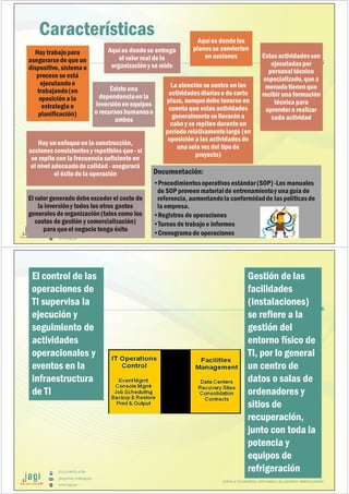 (51) 9-8935-4789
proyectos_tic@jagi.pe
www.jagi.pe
165
Características
Hay trabajopara
asegurarsede que un
dispositivo, sistema o
proceso se está
ejecutandoo
trabajando(en
oposición a la
estrategia o
planificación)
Aquíes dondelos
planesse convierten
en acciones
La atención se centra en las
actividadesdiariaso de corto
plazo, aunquedebe tenerse en
cuenta que estas actividades
generalmentese llevarána
cabo y se repiten duranteun
período relativamentelargo (en
oposición a las actividadesde
unasola vez del tipo de
proyecto)
Estas actividadesson
ejecutadaspor
personaltécnico
especializado,que a
menudotienenque
recibir unaformación
técnica para
aprendera realizar
cada actividad
Hay unenfoqueen la construcción,
acciones consistentes y repetibles que- si
se repite con la frecuenciasuficiente en
el nivel adecuadode calidad- asegurará
el éxito de la operación
Aquíes dondese entrega
el valor real de la
organizacióny se mide
Existe una
dependenciaen la
inversiónen equipos
o recursos humanoso
ambos
El valor generado debeexceder el costo de
la inversióny todos los otros gastos
generales de organización(tales como los
costos de gestión y comercialización)
para queel negocio tenga éxito
Documentación:
•Procedimientosoperativos estándar(SOP)-Los manuales
de SOP proveen materialde entrenamientoy unaguía de
referencia, aumentandola conformidadde las políticasde
la empresa.
•Registros de operaciones
•Turnos de trabajo e informes
•Cronogramade operaciones
Hay trabajopara
asegurarsede que un
dispositivo, sistema o
proceso se está
ejecutandoo
trabajando(en
oposición a la
estrategia o
planificación)
Aquíes dondelos
planesse convierten
en acciones
La atención se centra en las
actividadesdiariaso de corto
plazo, aunquedebe tenerse en
cuenta que estas actividades
generalmentese llevarána
cabo y se repiten duranteun
período relativamentelargo (en
oposición a las actividadesde
unasola vez del tipo de
proyecto)
Estas actividadesson
ejecutadaspor
personaltécnico
especializado,que a
menudotienenque
recibir unaformación
técnica para
aprendera realizar
cada actividad
Hay unenfoqueen la construcción,
acciones consistentes y repetibles que- si
se repite con la frecuenciasuficiente en
el nivel adecuadode calidad- asegurará
el éxito de la operación
Aquíes dondese entrega
el valor real de la
organizacióny se mide
Existe una
dependenciaen la
inversiónen equipos
o recursos humanoso
ambos
El valor generado debeexceder el costo de
la inversióny todos los otros gastos
generales de organización(tales como los
costos de gestión y comercialización)
para queel negocio tenga éxito
Documentación:
•Procedimientosoperativos estándar(SOP)-Los manuales
de SOP proveen materialde entrenamientoy unaguía de
referencia, aumentandola conformidadde las políticasde
la empresa.
•Registros de operaciones
•Turnos de trabajo e informes
•Cronogramade operaciones
(51) 9-8935-4789
proyectos_tic@jagi.pe
www.jagi.pe
166
Grupos
El control de las
operaciones de
TI supervisa la
ejecución y
seguimiento de
actividades
operacionales y
eventos en la
infraestructura
de TI
El control de las
operaciones de
TI supervisa la
ejecución y
seguimiento de
actividades
operacionales y
eventos en la
infraestructura
de TI
Gestión de las
facilidades
(instalaciones)
se refiere a la
gestión del
entorno físico de
TI, por lo general
un centro de
datos o salas de
ordenadores y
sitios de
recuperación,
junto con toda la
potencia y
equipos de
refrigeración
Gestión de las
facilidades
(instalaciones)
se refiere a la
gestión del
entorno físico de
TI, por lo general
un centro de
datos o salas de
ordenadores y
sitios de
recuperación,
junto con toda la
potencia y
equipos de
refrigeración
JUNTO A TU EMPRESA APOYANDO LAS GRANDES INNOVACIONES
 