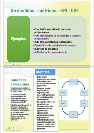 (51) 9-8935-4789
proyectos_tic@jagi.pe
www.jagi.pe
De medidas – métricas – KPI - CSF
•Conclusión con éxito de las tareas
programadas
•# de excepciones de actividades y trabajos
programados
•# de datos o sistemas restaurados
•Estadísticas de instalación de equipos
•Métricas de procesos
•Actividades de mantenimiento
EjemplosEjemplos
(51) 9-8935-4789
proyectos_tic@jagi.pe
www.jagi.pe
168
Función de
aplicaciones
•Jugar un rol
importantepara lograr
aplicaciones bien
diseñadas,resistentes
y rentables
•Asegurar que la
funcionalidad
requeridaestá
disponiblepara lograr
el resultado exigido
por el negocio
•La organización de los
conocimientos
técnicos adecuados
para mantenerlas
aplicaciones
operativasen
condiciones óptimas
•Rápido uso de
habilidadestécnicas
para diagnosticarcon
rapidez y resolver los
fallos técnicos que se
producen
Objetivos
Responsablede gestionar
las aplicacionesa través de
su ciclo de vida.
La administraciónde
aplicacioneses a las
aplicacioneslo que la
gestión técnica es a la
infraestructurade TI.
Esto difiere del desarrollo de
aplicacionesya que la
gestión de aplicaciones
abarca todo el ciclo de vida
de una aplicación,
incluyendolos requisitos,
diseñar,construir,
implementar,operar y
optimizar.
ciclo de vida
de la gestión
de
aplicaciones
JUNTO A TU EMPRESA APOYANDO LAS GRANDES INNOVACIONES
 