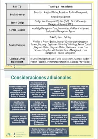 (51) 9-8935-4789
proyectos_tic@jagi.pe
www.jagi.pe
173
JUNTO A TU EMPRESA APOYANDO LAS GRANDES INNOVACIONES
(51) 9-8935-4789
proyectos_tic@jagi.pe
www.jagi.pe
Consideraciones adicionales
Reconocer la necesidad
de un conjunto
integrado de
tecnologías de Gestión
de Servicios para la
Gestión de Servicios
Reconocer la necesidad
de un conjunto
integrado de
tecnologías de Gestión
de Servicios para la
Gestión de Servicios
Hacer coincidir los
requisitos genéricos de
un conjunto integrado
de tecnologías de
Gestión de Servicios
para la Operación del
Servicio, con sus
descripciones
Hacer coincidir los
requisitos genéricos de
un conjunto integrado
de tecnologías de
Gestión de Servicios
para la Operación del
Servicio, con sus
descripciones
Identificar la
consideración general
al evaluar las
herramientas de
gestión de servicios
Identificar la
consideración general
al evaluar las
herramientas de
gestión de servicios
Reconocer las etapas del
análisis MoSCoW
(Must have,
Should have,
Could have,
Would like but won't get)
Reconocer las etapas del
análisis MoSCoW
(Must have,
Should have,
Could have,
Would like but won't get)
Identificar las
consideraciones
específicas al evaluar
las herramientas de
gestión de servicios
Identificar las
consideraciones
específicas al evaluar
las herramientas de
gestión de servicios
Analizar las
necesidades de
herramientas ITSM de
una organización, para
un escenario dado
Analizar las
necesidades de
herramientas ITSM de
una organización, para
un escenario dado
Clasificar las
consideraciones al
implementar la
Operación del Servicio
Clasificar las
consideraciones al
implementar la
Operación del Servicio
Identificar los factores
que afectan la
aplicación de las
tecnologías de gestión
de servicios
Identificar los factores
que afectan la
aplicación de las
tecnologías de gestión
de servicios
Reconocer los retos
dentro de la Operación
del Servicio al
implementar ITSM
Reconocer los retos
dentro de la Operación
del Servicio al
implementar ITSM
Hacer coincidir los
factores críticos de
éxito que mitigan los
desafíos al implementar
ITSM con sus
descripciones
Hacer coincidir los
factores críticos de
éxito que mitigan los
desafíos al implementar
ITSM con sus
descripciones
Identificar los riesgos
que se afrontan si no se
satisfacen los retos
dentro de la Operación
del Servicio
Identificar los riesgos
que se afrontan si no se
satisfacen los retos
dentro de la Operación
del Servicio
Analizar la
implementación de
Operación del Servicio,
para una situación
determinada
Analizar la
implementación de
Operación del Servicio,
para una situación
determinada
Analizar los factores críticos de éxito para hacer
frente a los desafíos y los riesgos involucrados en la
implementación de la Operación del Servicio, para
una situación dada
Analizar los factores críticos de éxito para hacer
frente a los desafíos y los riesgos involucrados en la
implementación de la Operación del Servicio, para
una situación dada JUNTO A TU EMPRESA APOYANDO LAS GRANDES INNOVACIONES
 