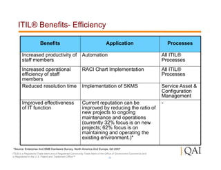 ITIL® Benefits- Efficiency

                      Benefits                                               Application                            Processes

       Increased productivity of                         Automation                                               All ITIL®
       staff members                                                                                              Processes
       Increased operational                             RACI Chart Implementation                                All ITIL®
       efficiency of staff                                                                                        Processes
       members
       Reduced resolution time                           Implementation of SKMS                                   Service Asset &
                                                                                                                  Configuration
                                                                                                                  Management
       Improved effectiveness                            Current reputation can be                                -
       of IT function                                    improved by reducing the ratio of
                                                         new projects to ongoing
                                                         maintenance and operations
                                                         (currently 32% focus is on new
                                                         projects; 62% focus is on
                                                         maintaining and operating the
                                                         existing environment.)*

*Source: Enterprise And SMB Hardware Survey, North America And Europe, Q3 2007
ITIL® is a Registered Trade Mark and a Registered Community Trade Mark of the Office of Government Commerce and
is Registered in the U.S. Patent and Trademark Office™                           -3-
 