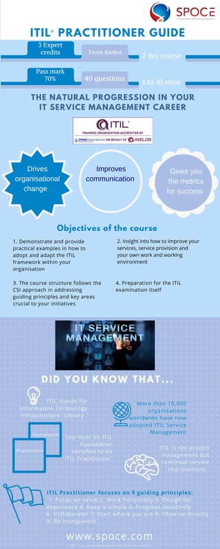 ITIL® PRACTITIONER GUIDE
Objectives of the course
THE NATURAL PROGRESSION IN YOUR
IT SERVICE MANAGEMENT CAREER
DID YOU KNOW THAT...
You must be ITIL
Foundation
certified to sit
ITIL Practitioner.
3. The course structure follows the
CSI approach in addressing
guiding principles and key areas
crucial to your initiatives
4. Preparation for the ITIL
examination itself
2. Insight into how to improve your
services, service provision and
your own work and working
environment
ITIL Practitioner focuses on 9 guiding principles:
1. Focus on value 2. Work holistically 3. Design for
experience 4. Keep it simple 5. Progress iteratively
6. Collaborate! 7. Start where you are 8. Observe directly
9. Be transparent
ITIL stands for
Information Technology
Infrastructure Library .
1. Demonstrate and provide
practical examples in how to
adopt and adapt the ITIL
framework within your
organisation
www.spoce.com
3 Expert
credits From Axelos
2 day course
Pass mark
70% 40 questions
1 hr 45 mins
Improves
communication 
Drives
organisational
change 
Gives you
the metrics
for success 
More than 10,000
organisations
worldwide have now
adopted ITIL Service
Management
ITIL is not project
management but
continual service
improvement .
Foundation .
Practitioner .
ITIL® is a registered trademark of AXELOS Limited
 