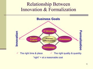 Relationship Between Innovation & Formalization Innovation Formalization Business Goals Process Effectiveness IT Strategy People/ Culture Technology Processes The right time & place The right quality & quantity “ right” = at a reasonable cost 