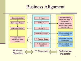 Business Alignment  Corporate Vision Corporate Mission Corporate SWOT Corporate Strategies And Goals IT Vision IT Mission IT SWOT IT Strategic Goals IT Tactical Goals IT Operational Goals Are we working towards achieving our vision?  Are we operating within the purpose and scope? What needs to be measured? What needs to be measured? What needs to be measured? Business Objectives IT  Objectives Performance Indicators 