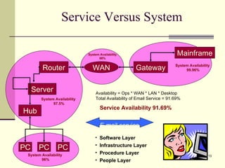Service Versus System Mainframe Gateway WAN Router Server Hub PC PC PC E mail service System Availability  99.96% System Availability  98% System Availability  97.5% System Availability  96% Service Availability 91.69% Availability = Ops * WAN * LAN * Desktop Total Availability of Email Service = 91.69%  Software Layer Infrastructure Layer Procedure Layer People Layer 