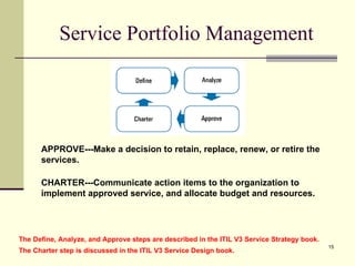 Service Portfolio Management APPROVE---Make a decision to retain, replace, renew, or retire the services. CHARTER---Communicate action items to the organization to implement approved service, and allocate budget and resources. The Define, Analyze, and Approve steps are described in the ITIL V3 Service Strategy book. The Charter step is discussed in the ITIL V3 Service Design book. 