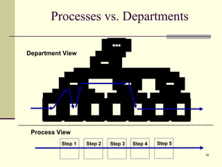 Processes vs. Departments IT Service Desk 2 nd  Dept. 3 rd  Dept. Department View Step 1 Step 2 Step 3 Step 4 Step 5 Process View 