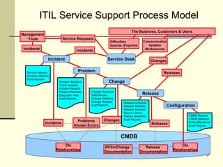 ITIL Service Support Process Model  Management Tools Difficulties Queries, Enquiries Communication Updates Workarounds Service Desk Incidents Incidents CMDB Change Schedule CAB Minutes Change Statistics Change Reviews Audit Reports Releases CIs Relationships Problems Known Errors Changes CMDB Reports CMDB Statistics Policy/Standards Audit Reports Release Schedule Release Statistics Release Reviews Secure Library Testing standards Audit Reports Problem Statistics Trend Analysis Problem Reports Problem Reviews Diagnostic Aids Audit Reports Problem Service Reports Incident statistics Audit Reports Releases Release The Business, Customers & Users Changes Incident Change Incidents Configuration CIs Relationships Service Requests RFCs/Change  Documentation Release  Documentation 