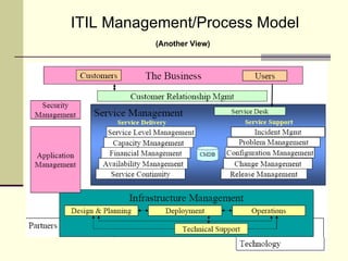 ITIL Management/Process Model (Another View)   