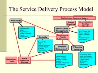 The Service Delivery Process Model SLA’s, OLA’s, SLR’s Service requests Service catalogue SIP Exception reports Audit reports Management Tools The Business, Customers & users Capacity Plan CDB Targets/Thresholds Capacity Reports Schedule Audit Reports Capacity Alerts Exceptions Changes IT Service Continuity IT Continuity Plans BIA & Risk Analysis Define Requirements Control Centers DR Contacts Reports Audit Reports IT Financial  Management Availability Plan AMDB Design Criteria Targets/Thresholds Reports Audit Reports Queries Enquiries Communication Updates Reports Requirements Targets Achievements Financial Plans Types & Models Costs & Charges Reports  Budgets & Forecasts Audit Reports Service Level Management Availability 