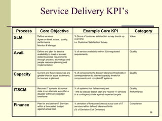 Service Delivery KPI’s  Compliance % deviation of forecasted versus actual cost of IT services within defined tolerance limits (% of Deviation $ of Deviation)  Plan for and deliver IT Services within a forecasted budget against actual cost Finance Quality Performance % of systems that fail recovery test Time to execute test of plan and recover IT services in a contingency state against expected targets. Recover IT systems to normal state in an alternate way after a disaster within an expected timeframe ITSCM Quality % of components the breach tolerance thresholds in correspondence to planned capacity levels for components and complete IT systems.  Current and future resources are greater than or equal to demand, but excess is planned Capacity Quality % of service availability within SLA negotiated requirements.  Define and plan for service availability to meet or exceed stated business requirements through process, technology and people resource planning and implementation Avail. Value % Score of customer satisfaction survey trends up over time i.e. Customer Satisfaction Survey Define services Agree on level, scope,  quality, performance Monitor & Manage SLM Category Example Core KPI Core Objective Process 