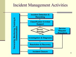Incident Management Activities Ownership, Monitoring, Tracking & Communication Incident Detection & Recording Resolution & Recovery Investigation & Diagnosis Classification & Initial Support Incident Closure Service Request Procedure Yes No Service  Request 