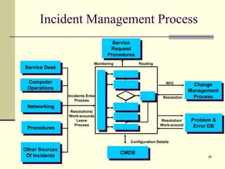 Incident Management Process Resolutions/ Work-arounds Leave Process RFC Resolution Change Management Process CMDB Configuration Details Problem & Error DB Resolution/ Work-around Service Request Procedures Routing Monitoring Incidents Enter Process Service Desk Computer Operations Networking Procedures Other Sources Of Incidents 