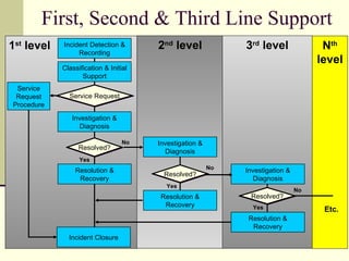 First, Second & Third Line Support 1 st  level Incident Detection & Recording Service Request Procedure Service Request Classification & Initial Support Investigation & Diagnosis Resolution & Recovery Resolved? Incident Closure No Yes 2 nd  level Investigation & Diagnosis Resolution & Recovery Resolved? No Yes 3 rd  level Resolved? Investigation & Diagnosis Resolution & Recovery No Yes N th level Etc. 