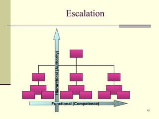 Escalation Hierarchical (Authority) Functional (Competence) 