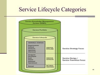 Service Lifecycle Categories 