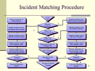 Incident Matching Procedure Incident alert Y Y N N Update Incident record with ID of Known Error Update incident record with category data Extract resolution or circumvention action from Known Errors Db Support required? Execute resolution action Assess Incident and follow routine procedure Update Incident count on Problem Record Update Incident record with ID of Problem Update Incident record with category data Extract resolution or circumvention action from Problem Db Support required? Execute resolution action Routine Incident? Raise new record on Problem Db Allocate to PM Team N Inform Customer of Work-around Match on  Problem Db? Match on  Known Errors Db New Problem  Alert Process Incident/ Problem Update Incident count  on Known Error record Y Y Y N N 