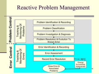 Reactive Problem Management Error Identification & Recording Error Assessment Record Error Resolution Tracking & Monitoring Of Errors RFC Problem Identification & Recording Problem Resolution & Evolution To Known Error Problem Investigation & Diagnosis Problem Classification Tracking & Monitoring Of Problems Problem Control Error  Control Close Error & Associated Problems Change Successfully Implemented 