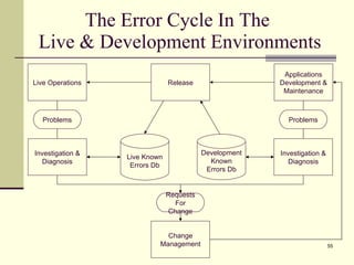 The Error Cycle In The  Live & Development Environments Live Known Errors Db Development Known Errors Db Investigation & Diagnosis Applications Development & Maintenance Live Operations Investigation & Diagnosis Change Management Requests For Change Problems Problems Release 