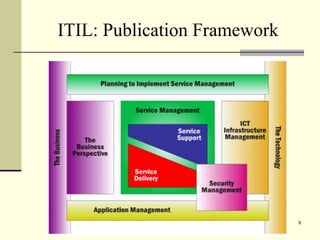 ITIL: Publication Framework 