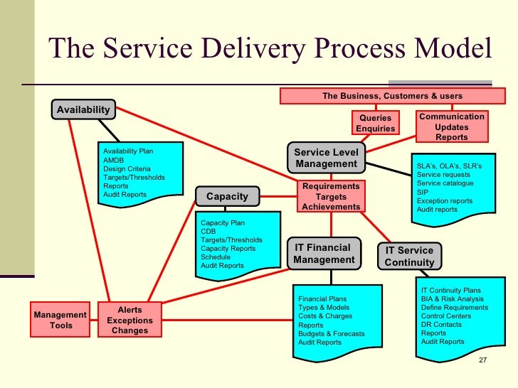 communication is the process of delivery Often processes require a communication protocol that provides reliable delivery one such protocol built on top of ip is tcp (for transmission control protocol) tcp/ip supports end-to-end stream communication: a stream is established by connecting to it and terminated by closing it. communication is the process of delivery Often processes require a communication protocol that provides reliable delivery one such protocol built on top of ip is tcp (for transmission control protocol) tcp/ip supports end-to-end stream communication: a stream is established by connecting to it and terminated by closing it.