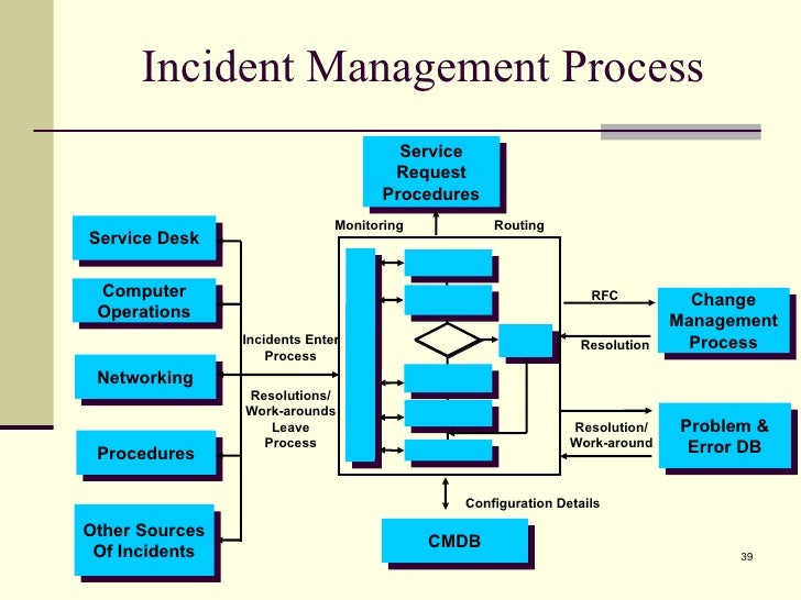 Rdrew Itil Presentation