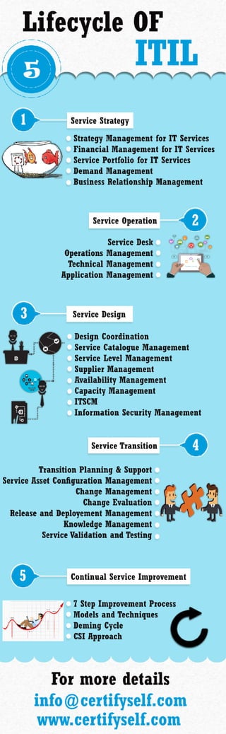 ITIL LifeCycle 